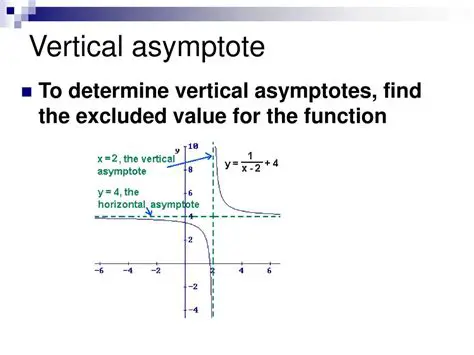 Plot the vertical asymptote