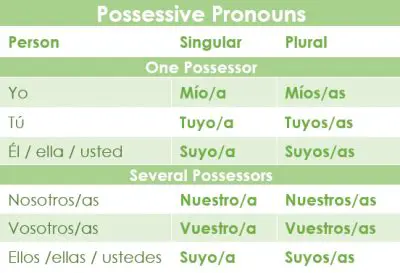 Possessive Pronouns in Spanish