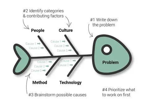 Possible Causes of the Problem