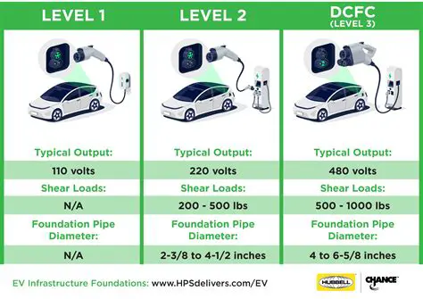 Power Requirements of the EV Charger