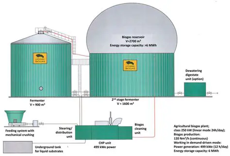 PRA Design of the Biogas Making Factory from Medan City Organic Waste