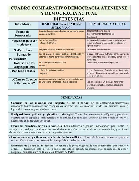 Preguntas y respuestas sobre la democracia ateniense y la democracia actual