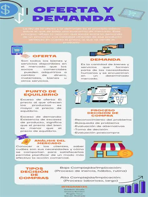 Preguntas y Respuestas sobre la Oferta y la Demanda