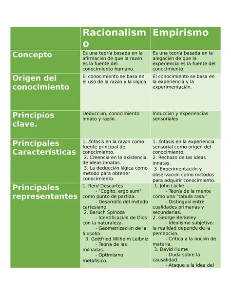Preguntas y Respuestas sobre la Perspectiva Empirista y la Racionalista