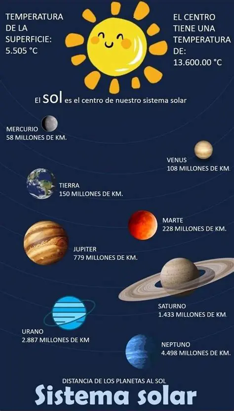 Preguntas y respuestas sobre la velocidad de la luz y la distancia entre el Sol y la Tierra