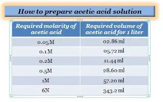 Preparation of Acetic Acid Solution