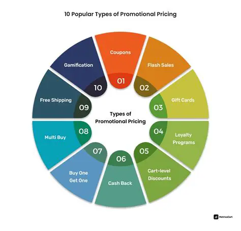 Price and Promotion Factor