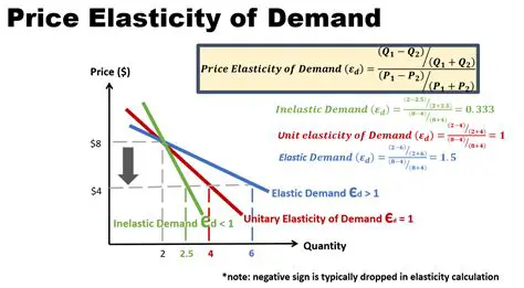 Price Elasticity of Demand