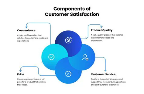 Product Attributes and Customer Satisfaction
