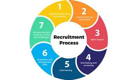 Proper Recruitment Process
