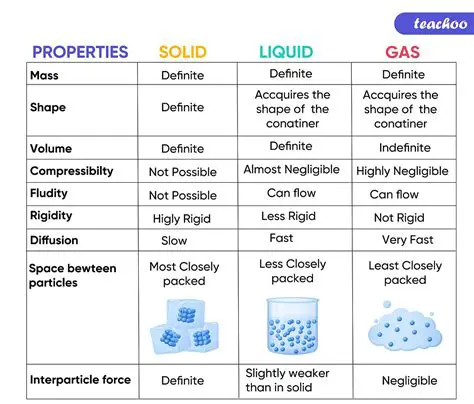 Properties and Characteristics