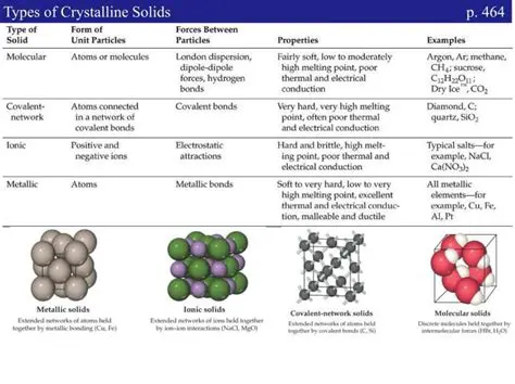 Properties of Crystalline Solids