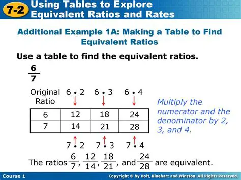 Properties of Equivalent Ratios
