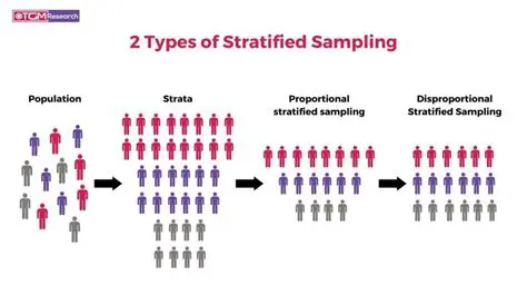 Proportional stratified sampling