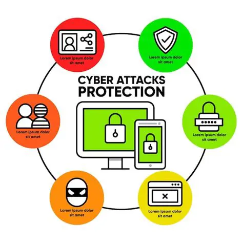 Protects Against Cyber Attacks