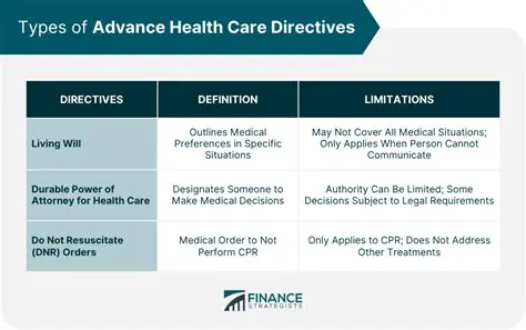 Provide education and support to patients about advance directives