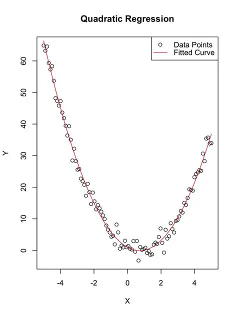 Quadratic Regression Model