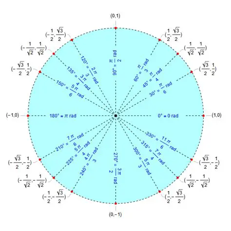 Radian Measure and the Unit Circle