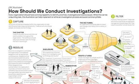 Reasons for Conducting Investigations