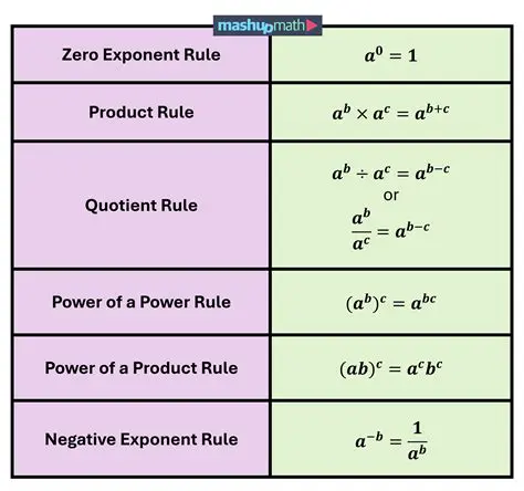 Recall the Power Rule of Exponents