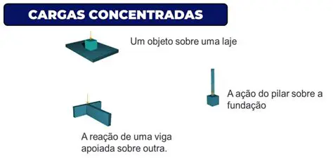 Receber carregamentos atuantes