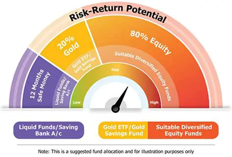 Reduce dependence on allocation funds