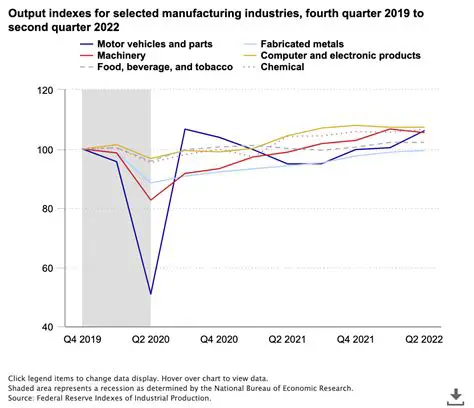 Reduce the cost of production