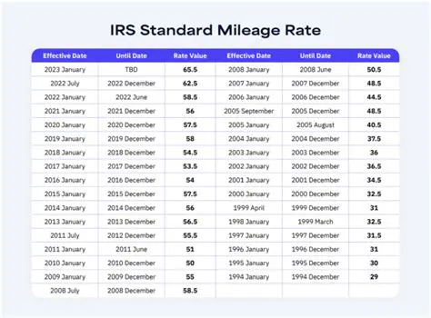 Reduced Rate for Miles Over 100