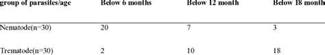 Regular monitoring of endoparasites