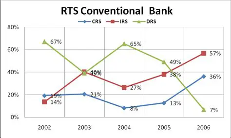 Rejection of Conventional Banks