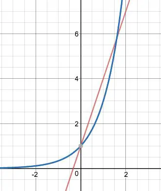 Relationship Between Exponential and Linear Functions