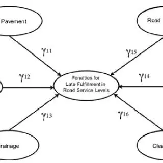 Relationship between Factors