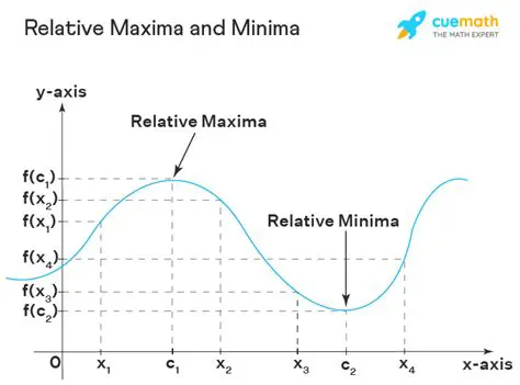 Relative Maxima and Minima