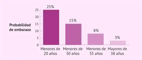 Resultados por Edad de las Madres