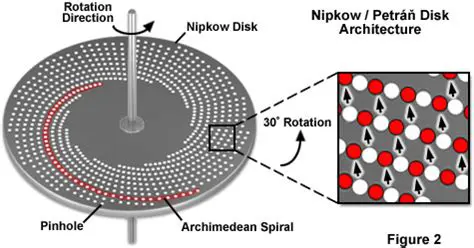 Rotating Pairs and Spinning Disk