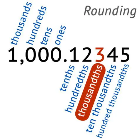 Rounding the Solution to the Thousandths Place