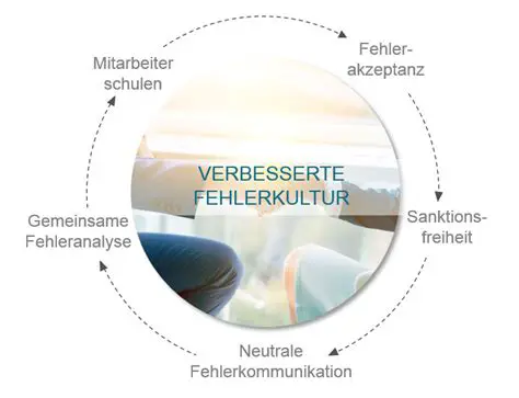 Schritte zur Wiederholung des Fehlers