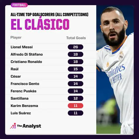 Score Real Madrid: Les Derniers Résultats, Analyses et Statistiques de Votre Équipe Préférée