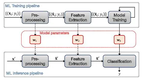 Separate Feature Processing from Model Invocation