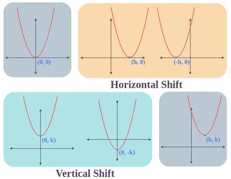 Shifting the Graph Down by 2 Units