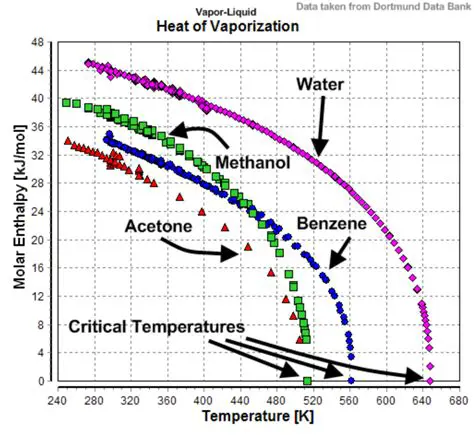 Significance of Heat of Vaporization