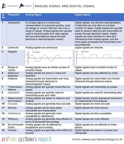 Similarities between Analog and Digital Signals