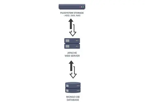 Single location configuration