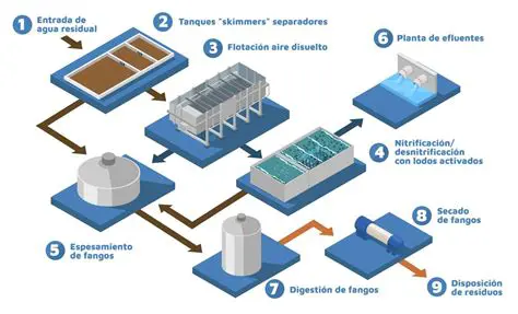Sistemas de tratamiento de agua