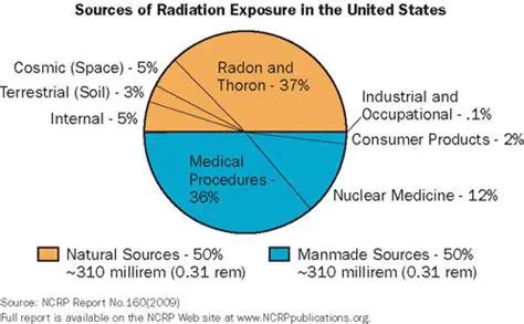 Sources of Radiation Exposure
