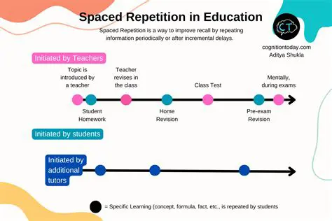 Spaced repetition learning technique