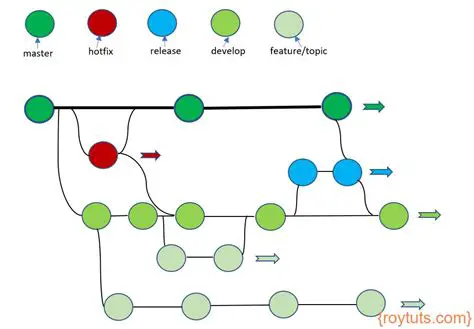 Splitting Off a Develop Branch