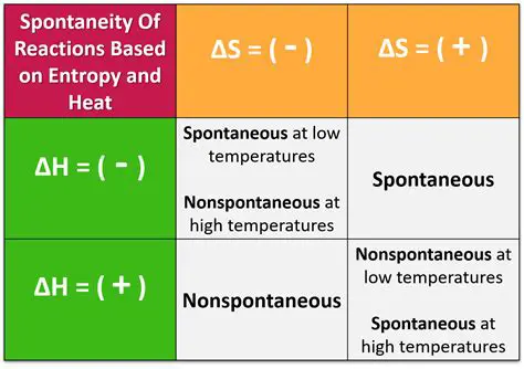 Spontaneity and Rate of Reaction