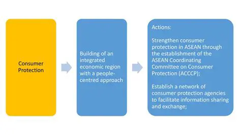 Strengthen consumer protection