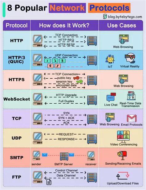 Support for various protocols